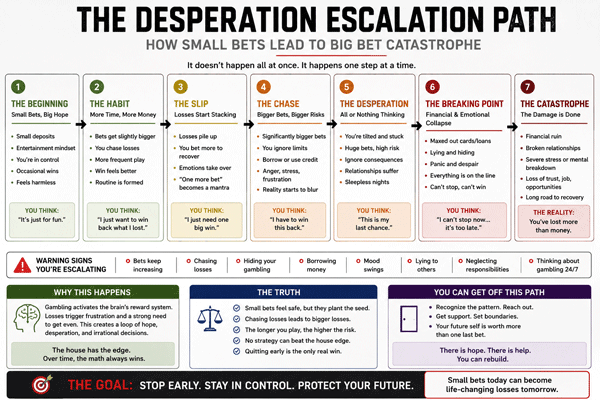 The Desperation Escalation Path flowchart showing how small bets lead to big bet catastrophe