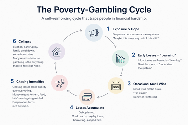 The Poverty-Gambling Cycle - A Vicious Fucking Trap