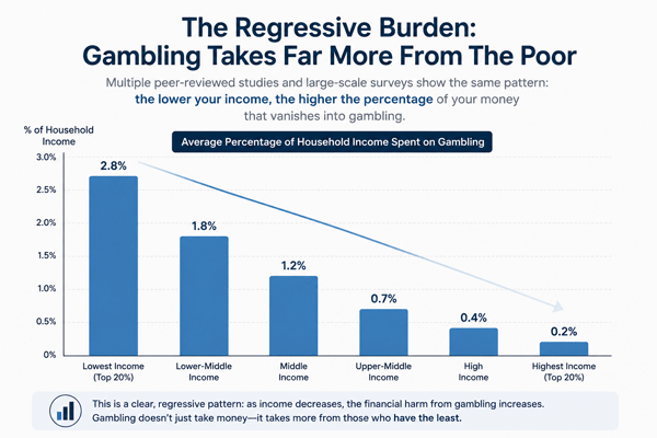 The Regressive Burden - Gambling Takes Far More From The Poor