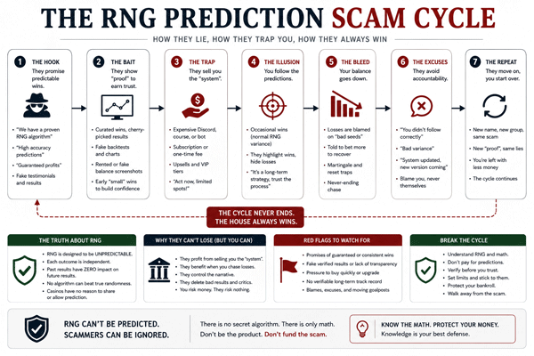 The RNG Prediction Scam Cycle flowchart